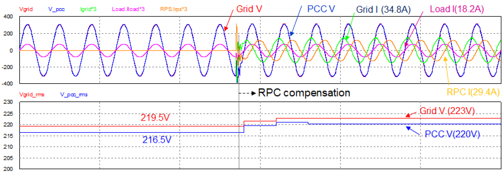 Voltage Rise Mitigation and Test Using the Reactive Power Compensator in LV  Distribution Networks