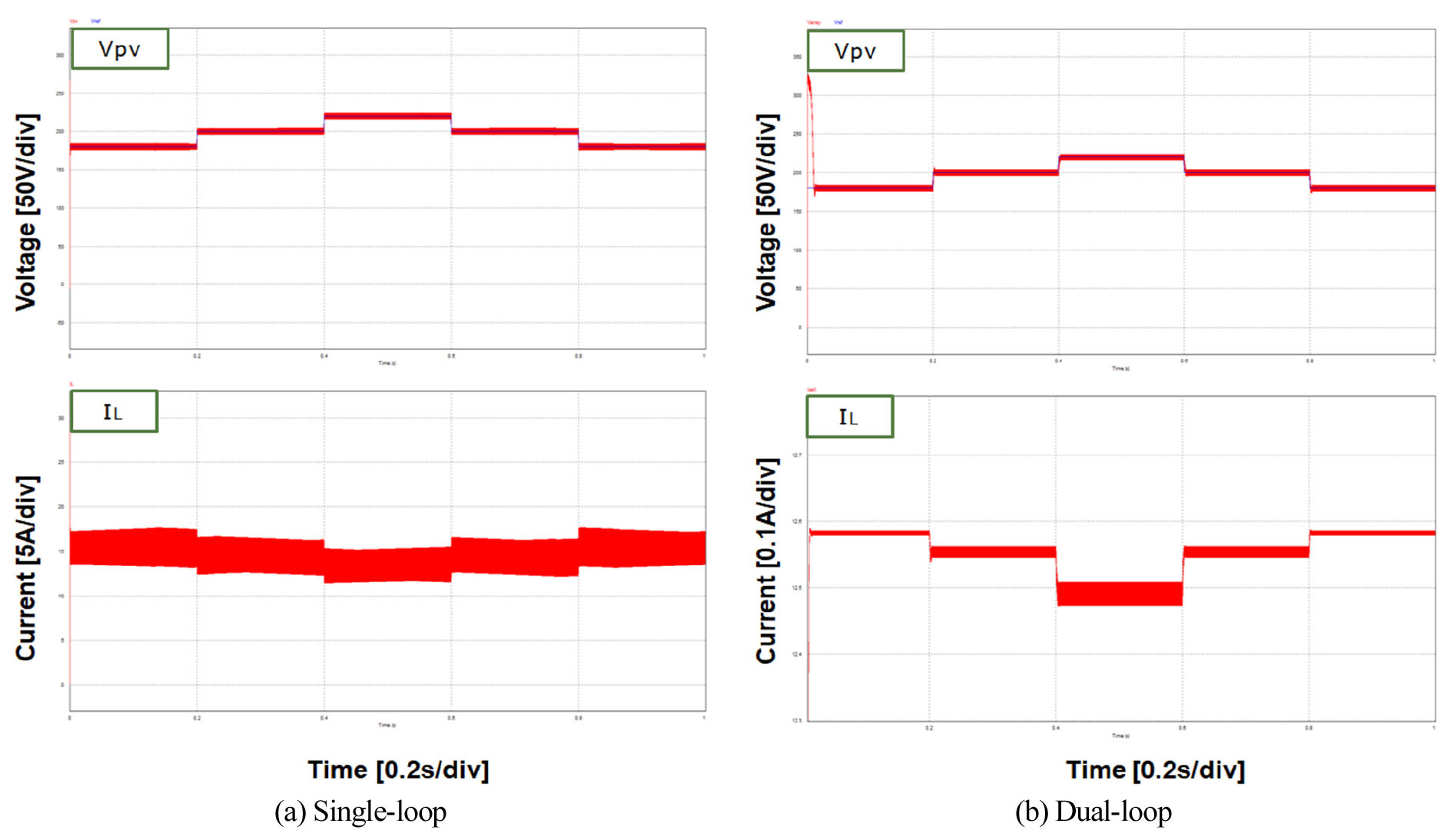Modeling of Boost Converter and Performance Comparison of Single-loop &  Dual-loop Controller