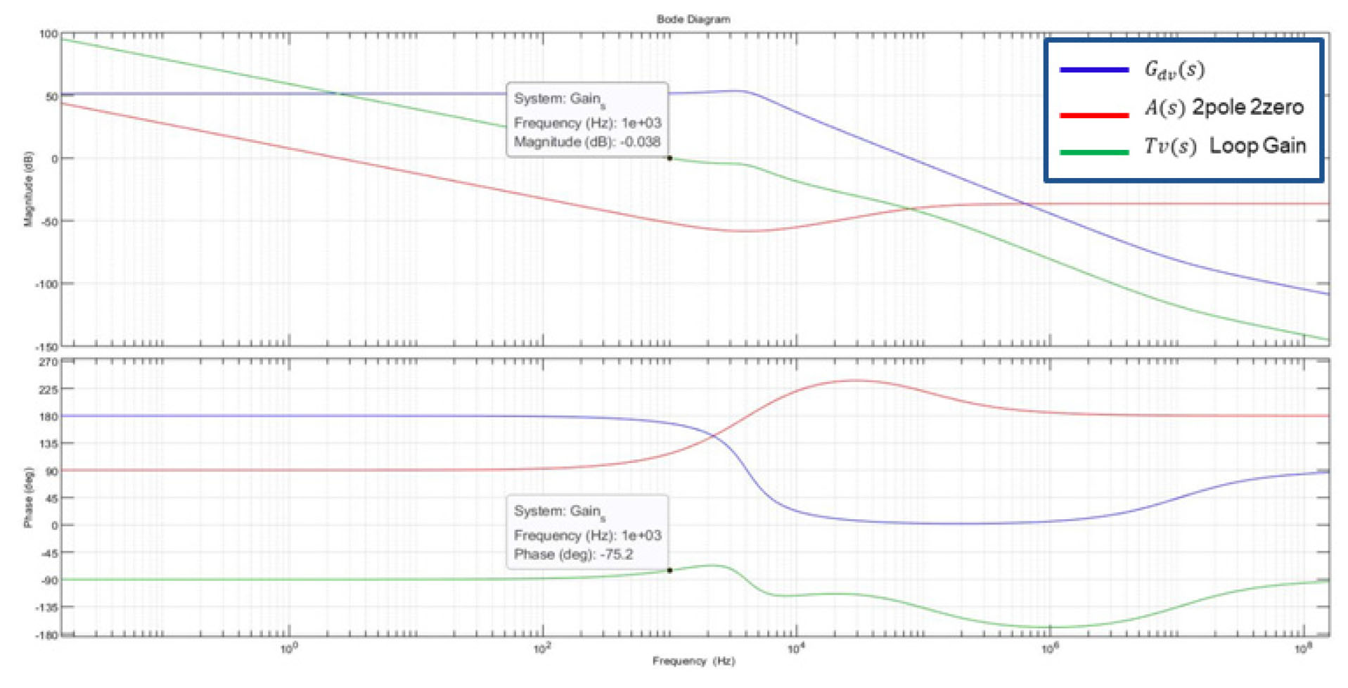 Modeling of Boost Converter and Performance Comparison of Single-loop &  Dual-loop Controller