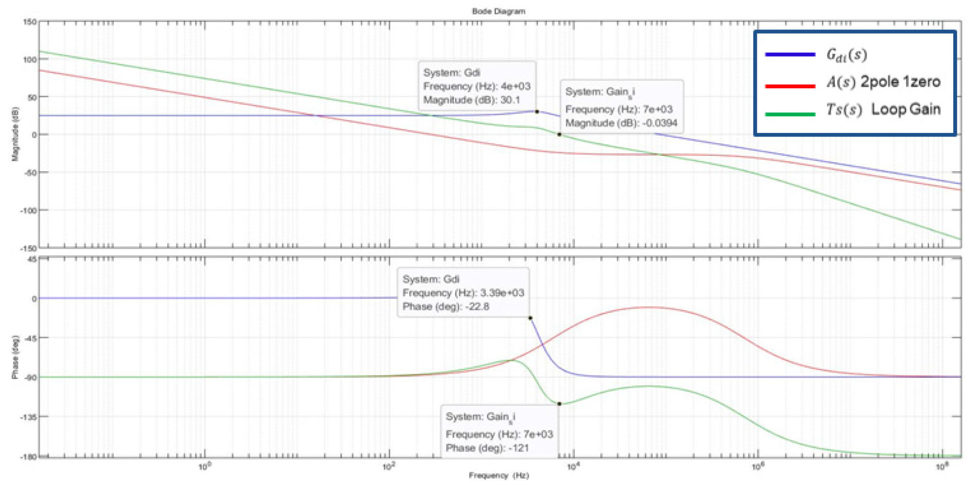 Modeling of Boost Converter and Performance Comparison of Single-loop &  Dual-loop Controller