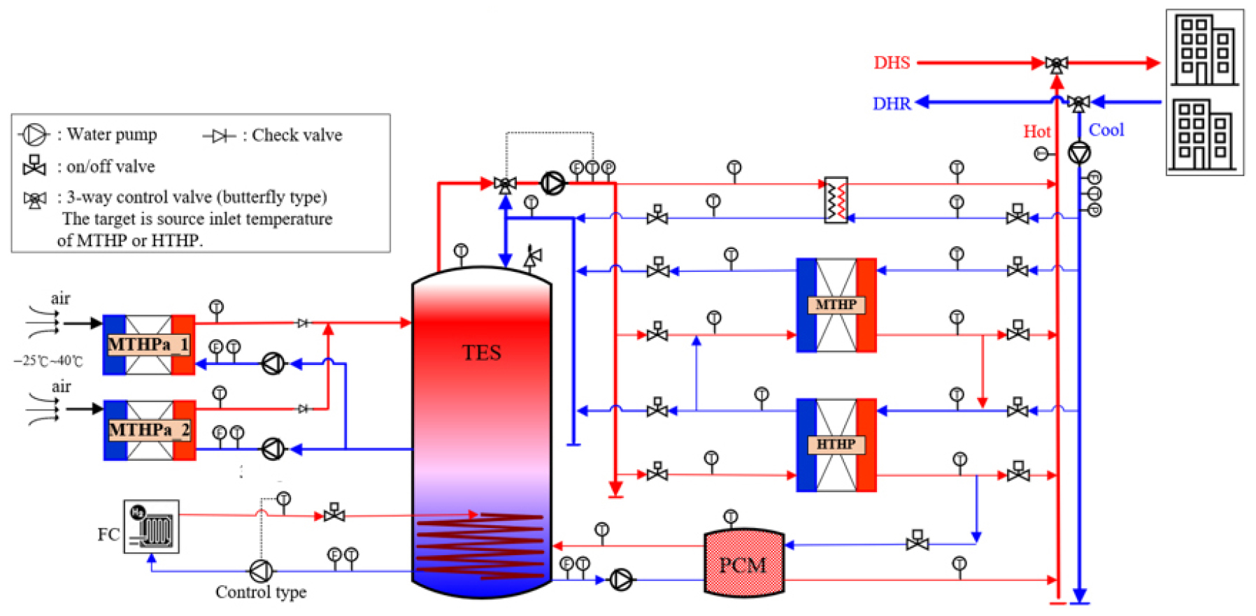 Modeling and Simulation of a Thermal Network Using Power-to-Heat ...