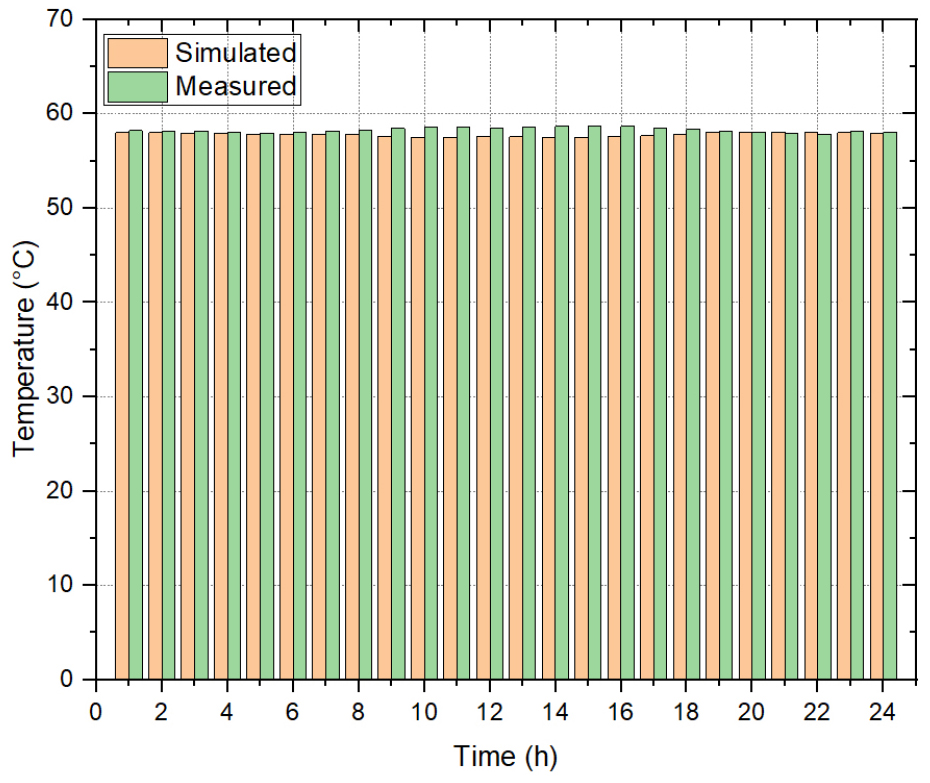 Modeling and Simulation of a Thermal Network Using Power-to-Heat ...