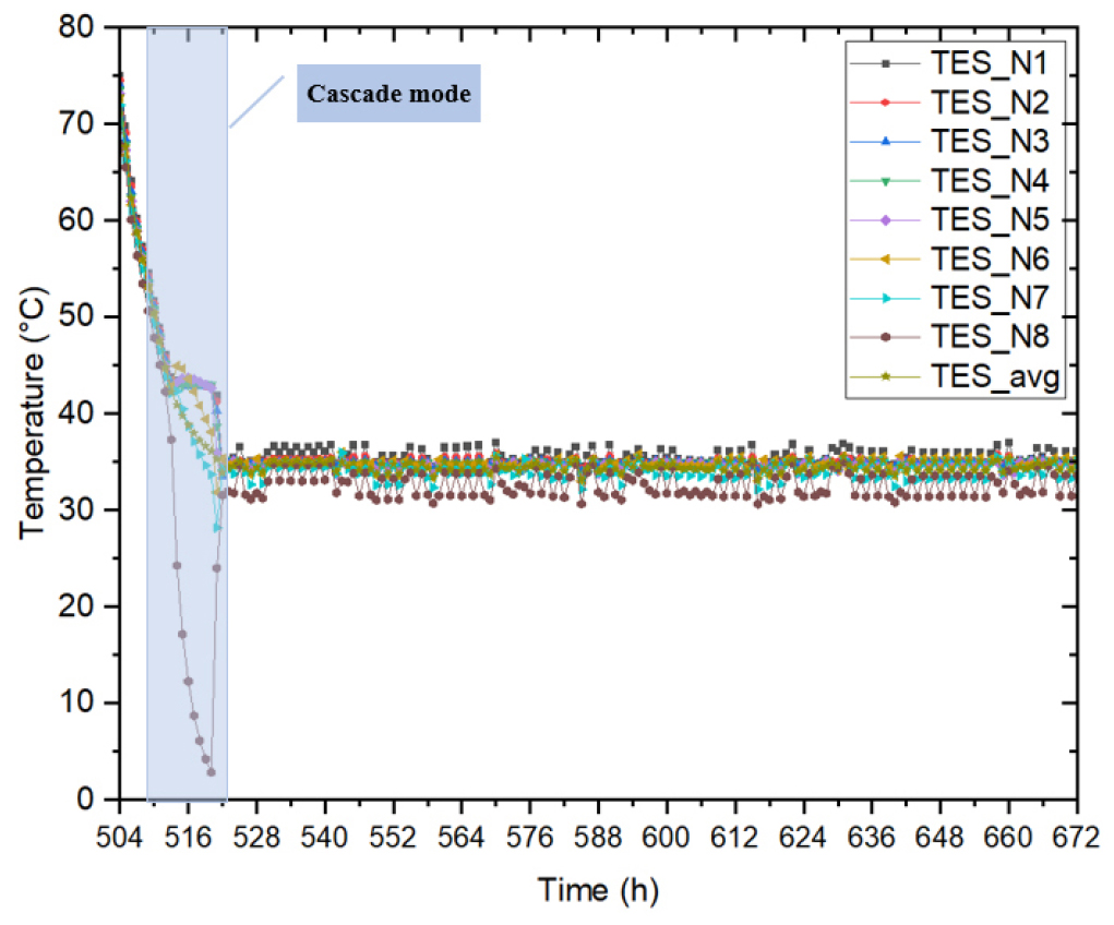 Modeling and Simulation of a Thermal Network Using Power-to-Heat ...