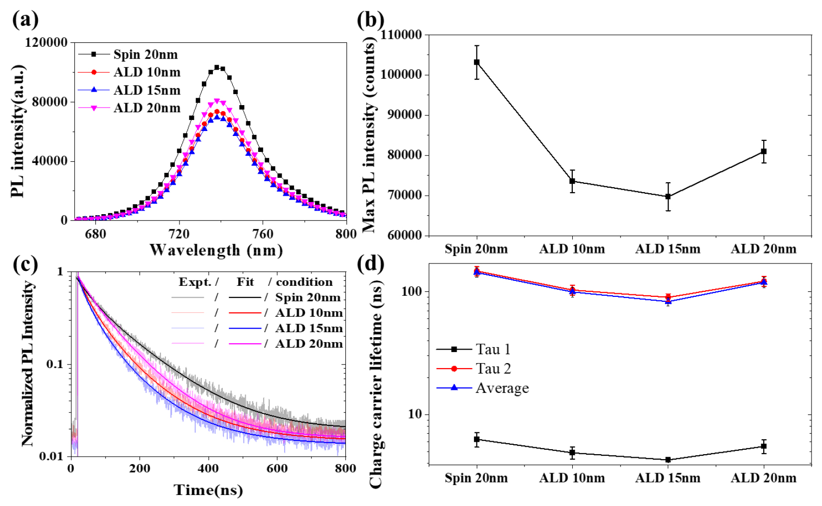 Understanding Electric Properties Thickness of SnO2 with Atomic Layer ...
