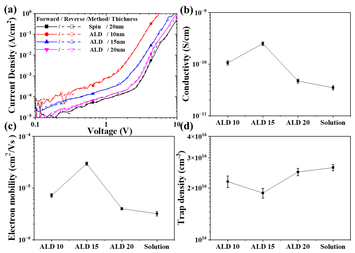 Understanding Electric Properties Thickness of SnO2 with Atomic Layer ...
